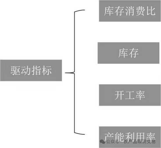 如何构造驱动指标?
